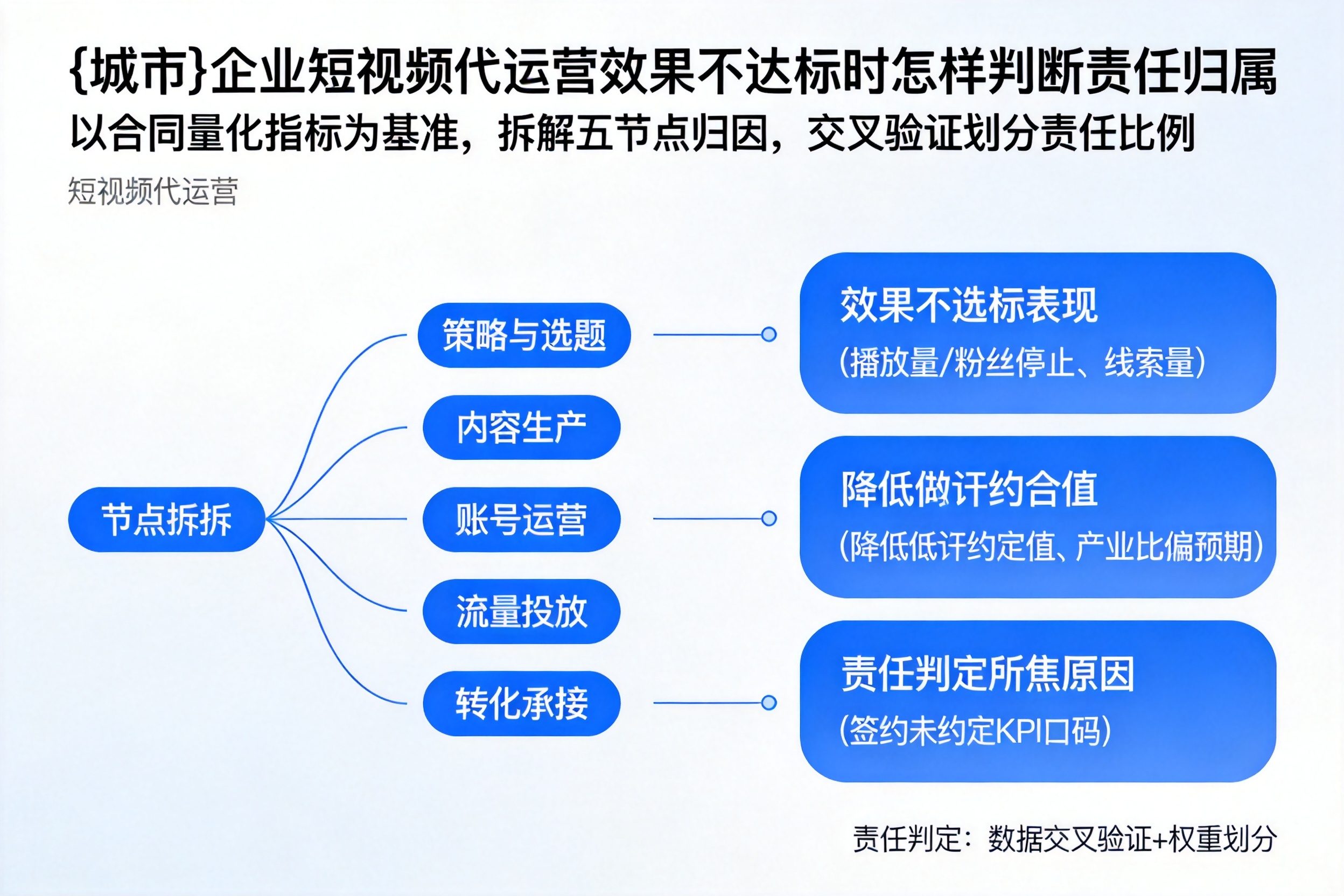 融水企业短视频代运营效果不达标时怎样判断责任归属