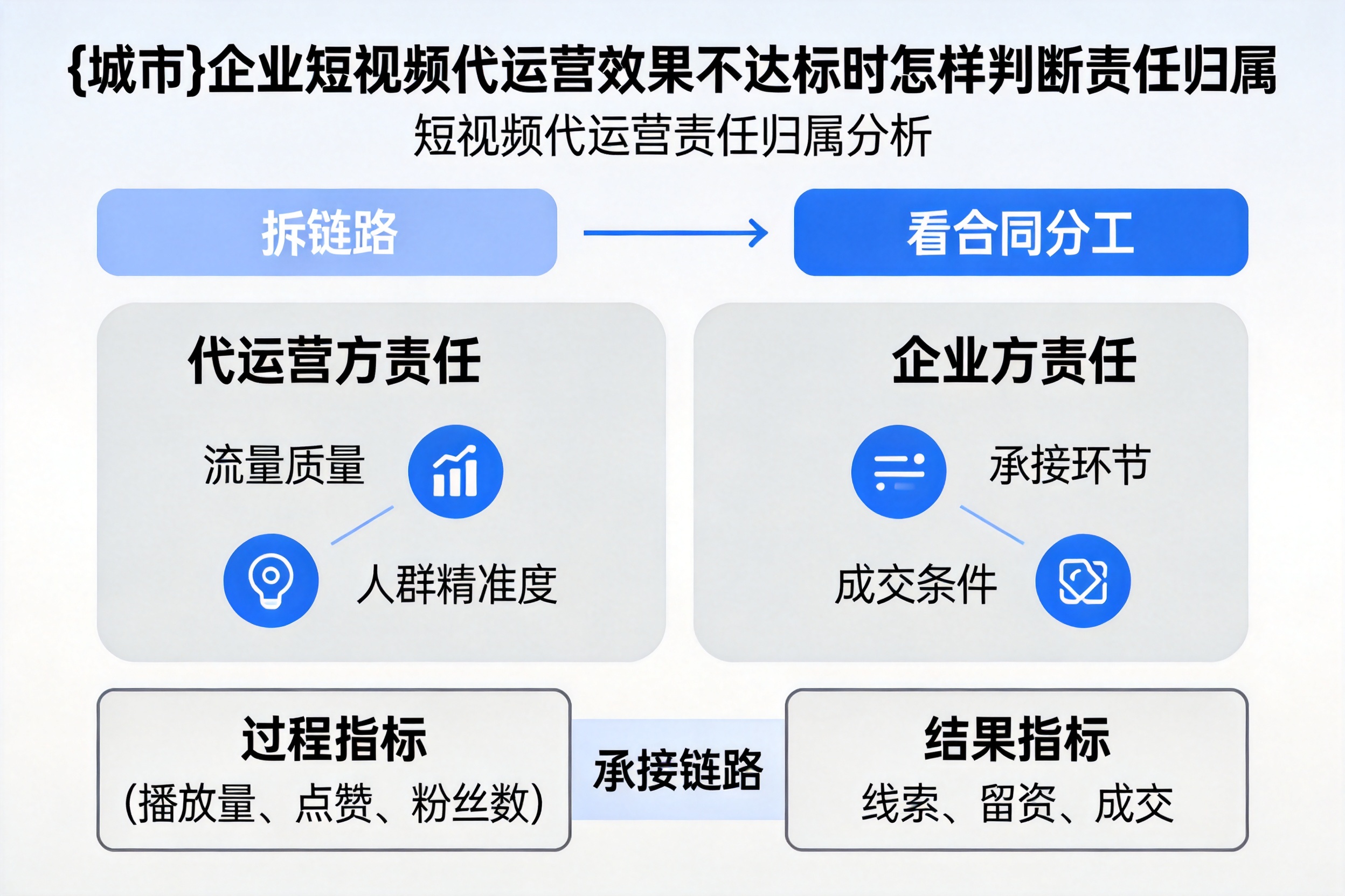融水企业短视频代运营效果不达标时怎样判断责任归属
