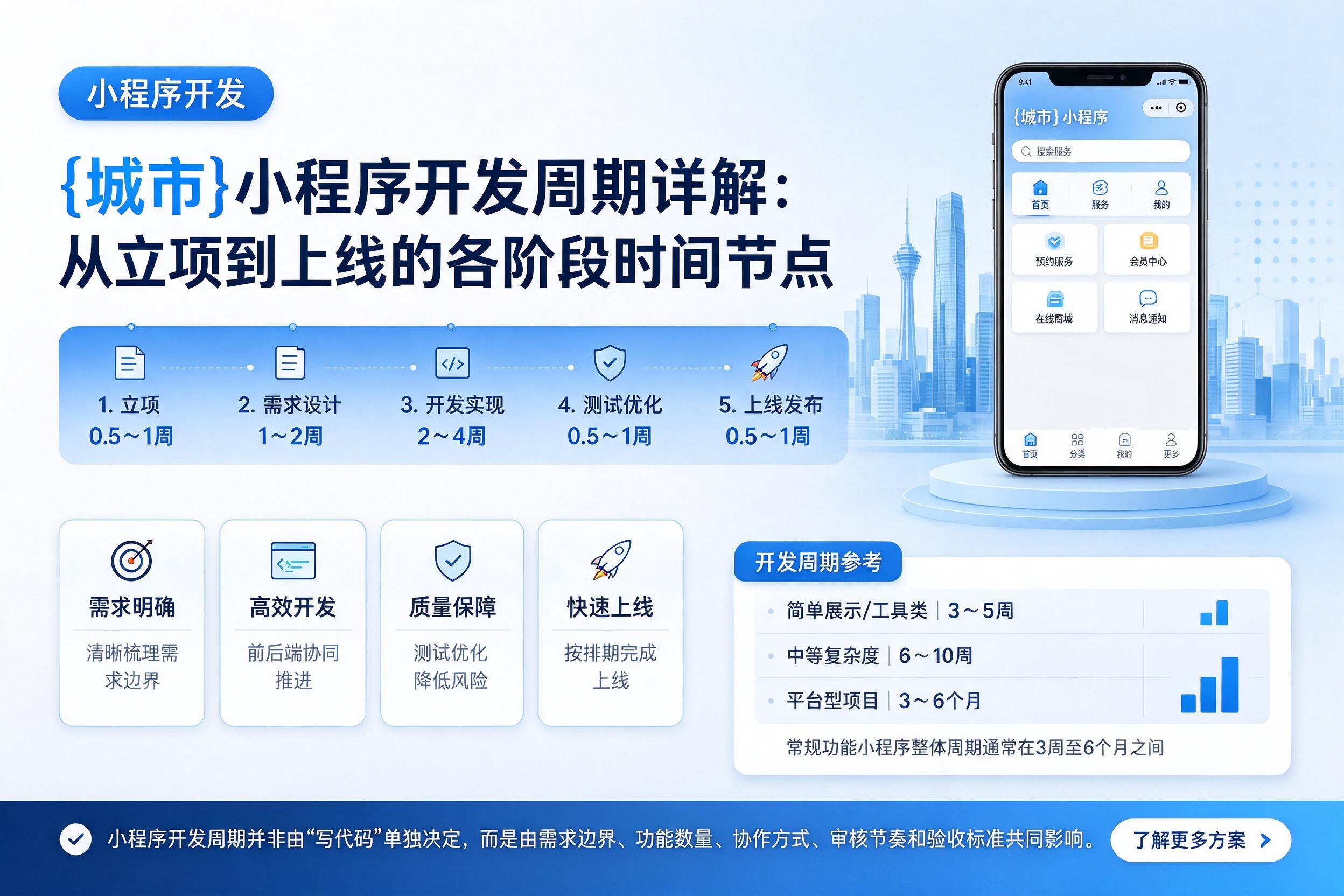 融水小程序开发周期详解:从立项到上线的各阶段时间节点